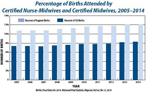 a bar graph showing that the percentage of births attended by midwives rose slightly between 2005 and 2014